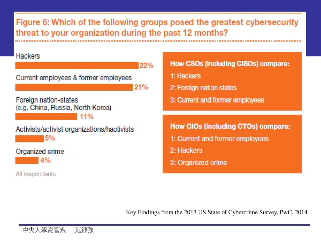 Key Findings from the 2013 US State of Cybercrime Survey, PwC, 2014