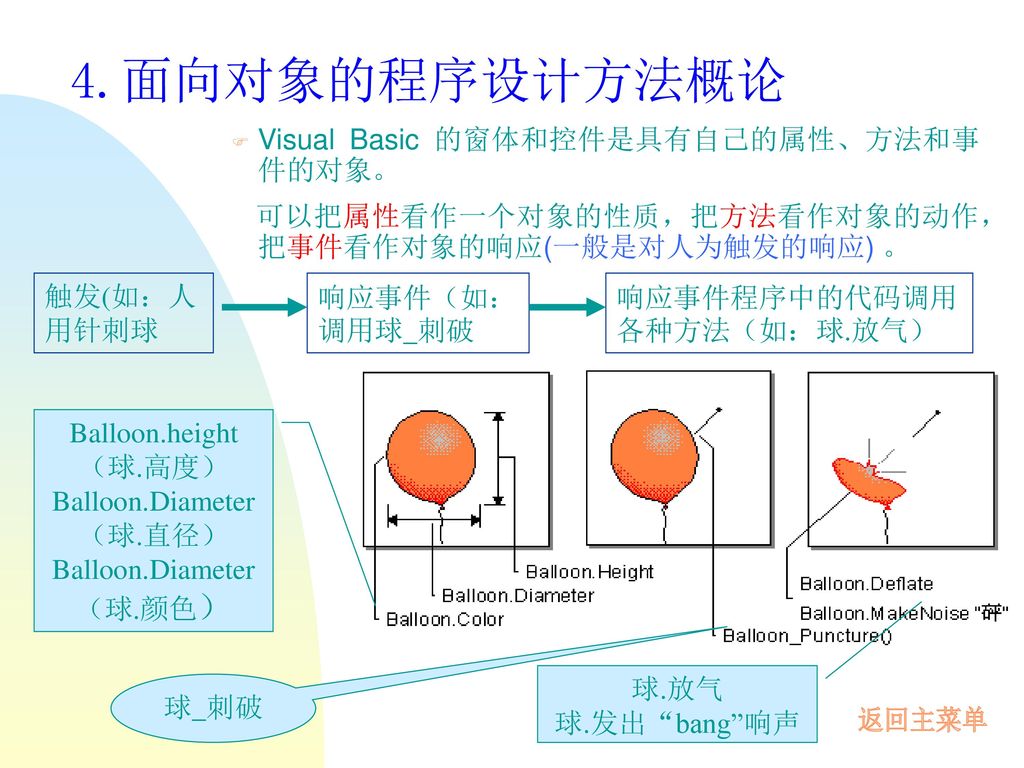 4.面向对象的程序设计方法概论 Visual Basic 的窗体和控件是具有自己的属性、方法和事 件的对象。