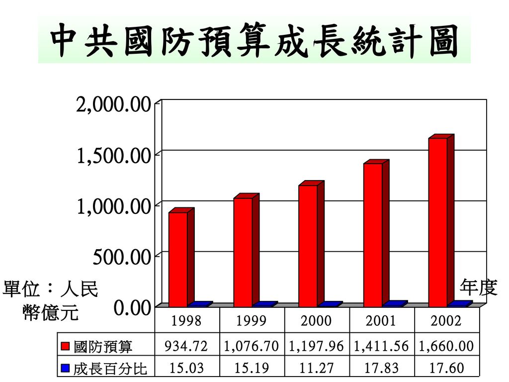 中共國防預算成長統計圖