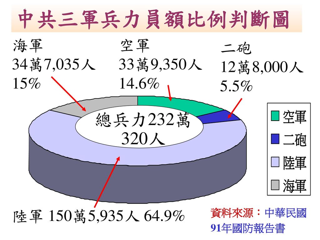 中共三軍兵力員額比例判斷圖 總兵力232萬 320人 海軍 34萬7,035人 15% 空軍 33萬9,350人 14.6% 二砲