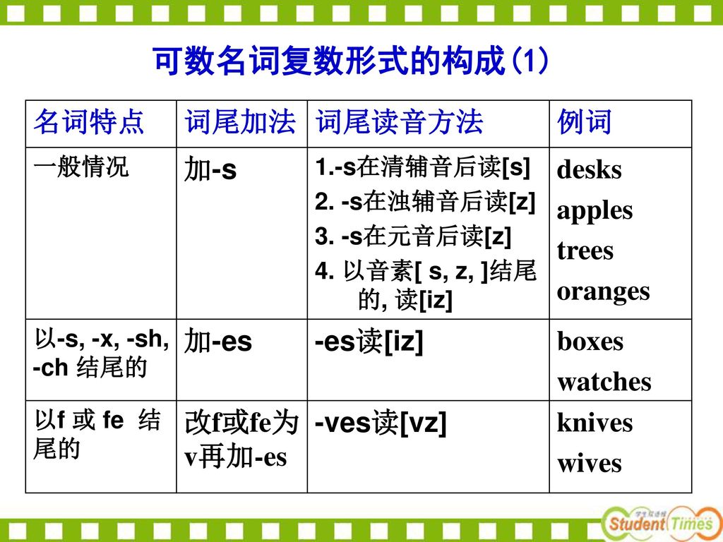可数名词复数形式的构成(1) 名词特点 词尾加法 词尾读音方法 例词 加-s desks apples trees oranges 加-es