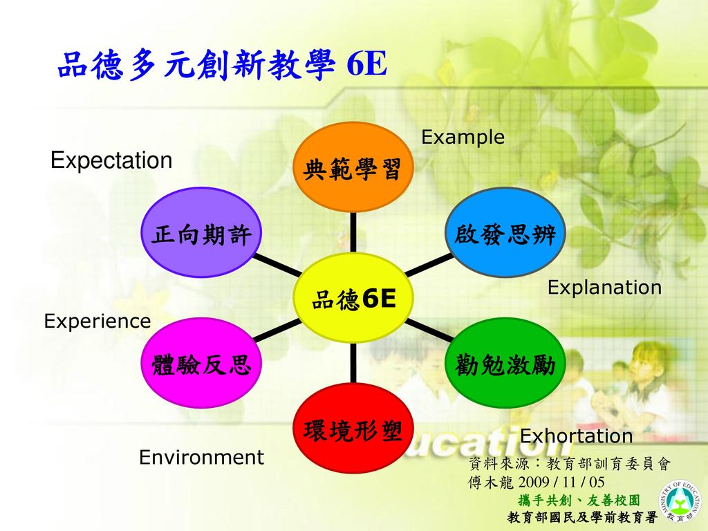 品德多元創新教學 6E Experience 資料來源：教育部訓育委員會 傅木龍 2009 / 11 /