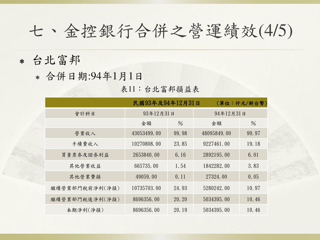 七、金控銀行合併之營運績效(4/5) 台北富邦 合併日期:94年1月1日 表11：台北富邦損益表
