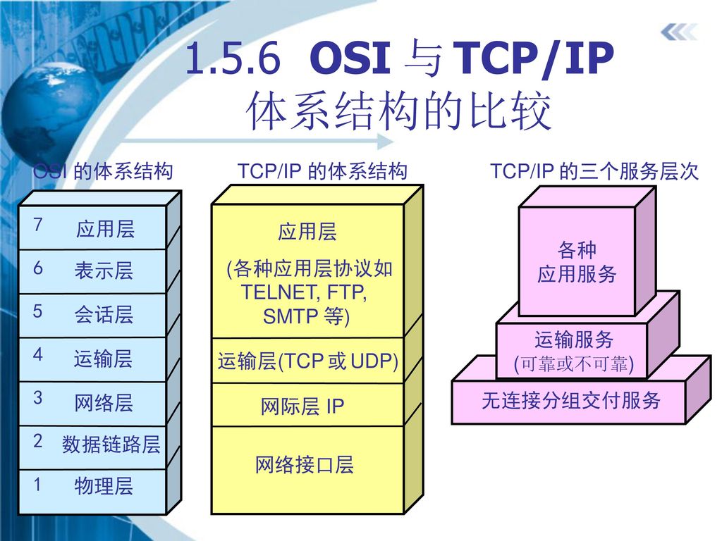 1.5.6 OSI 与 TCP/IP 体系结构的比较 OSI 的体系结构 TCP/IP 的体系结构 TCP/IP 的三个服务层次 各种