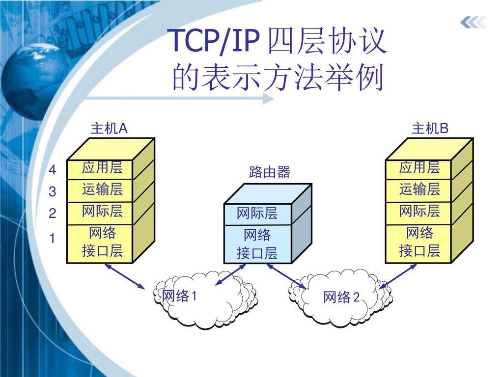 TCP/IP 四层协议 的表示方法举例 主机A 主机B 应用层 运输层 网际层 网络 接口层 应用层 运输层 网际层 网络