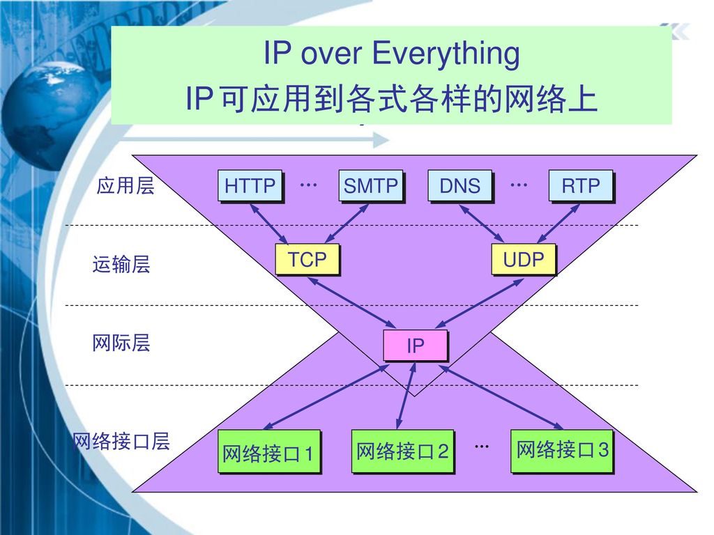 沙漏计时器形状的 TCP/IP协议族 Everything over IP IP 可为各式各样的应用程序提供服务