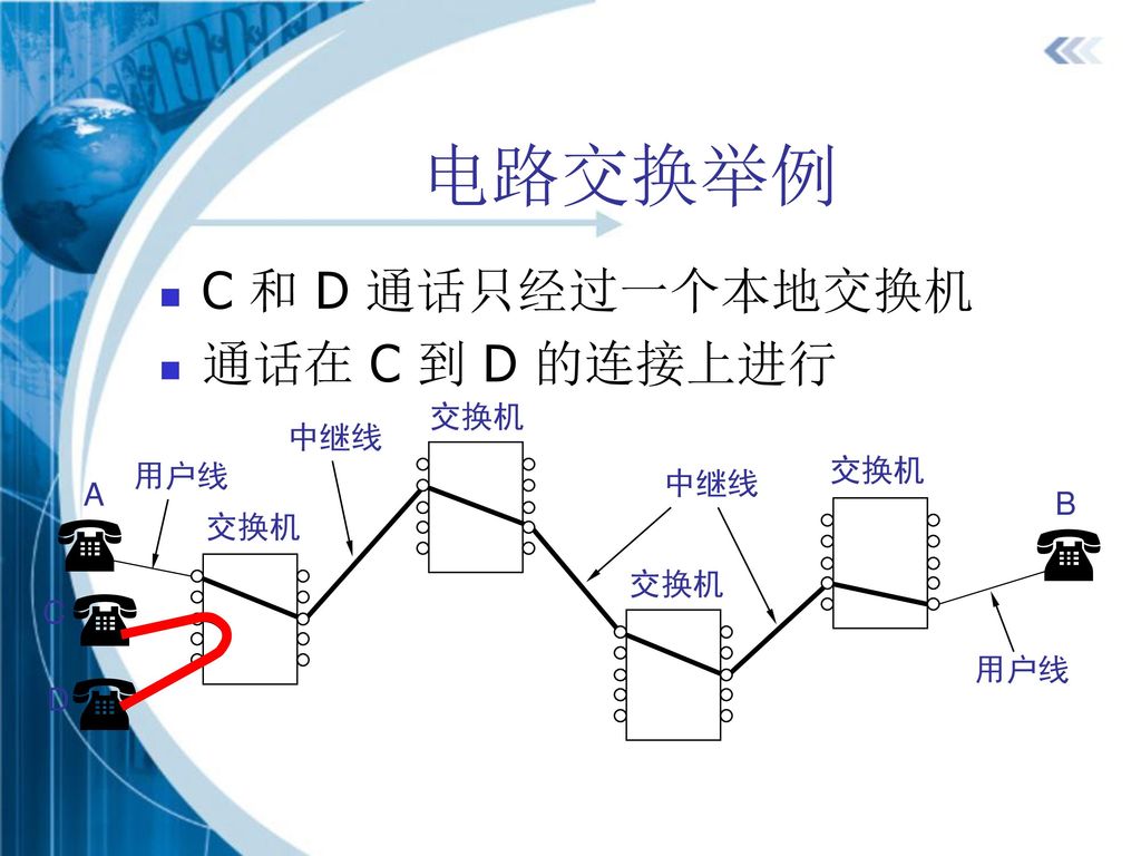 电路交换举例 ( ( ( ( C 和 D 通话只经过一个本地交换机 通话在 C 到 D 的连接上进行 交换机 中继线 交换机 用户线 中继线