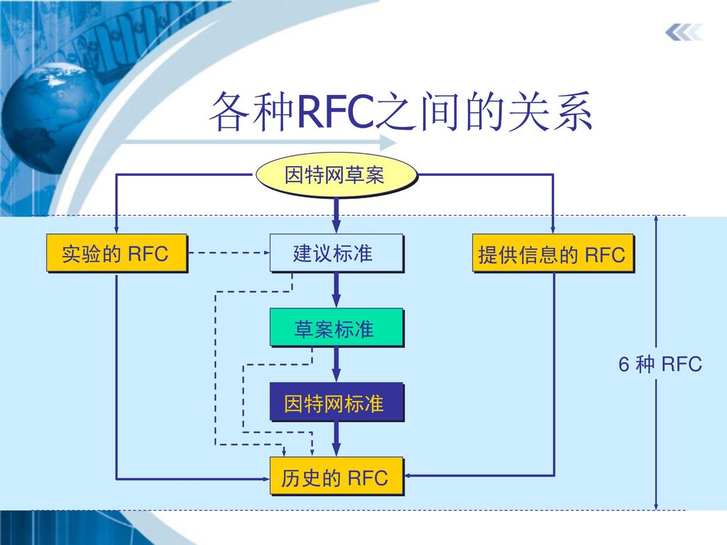 各种RFC之间的关系 因特网草案 实验的 RFC 建议标准 提供信息的 RFC 草案标准 6 种 RFC 因特网标准 历史的 RFC