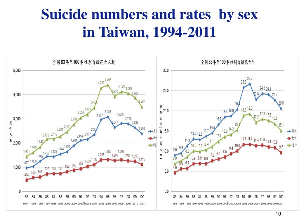 Suicide numbers and rates by sex in Taiwan,