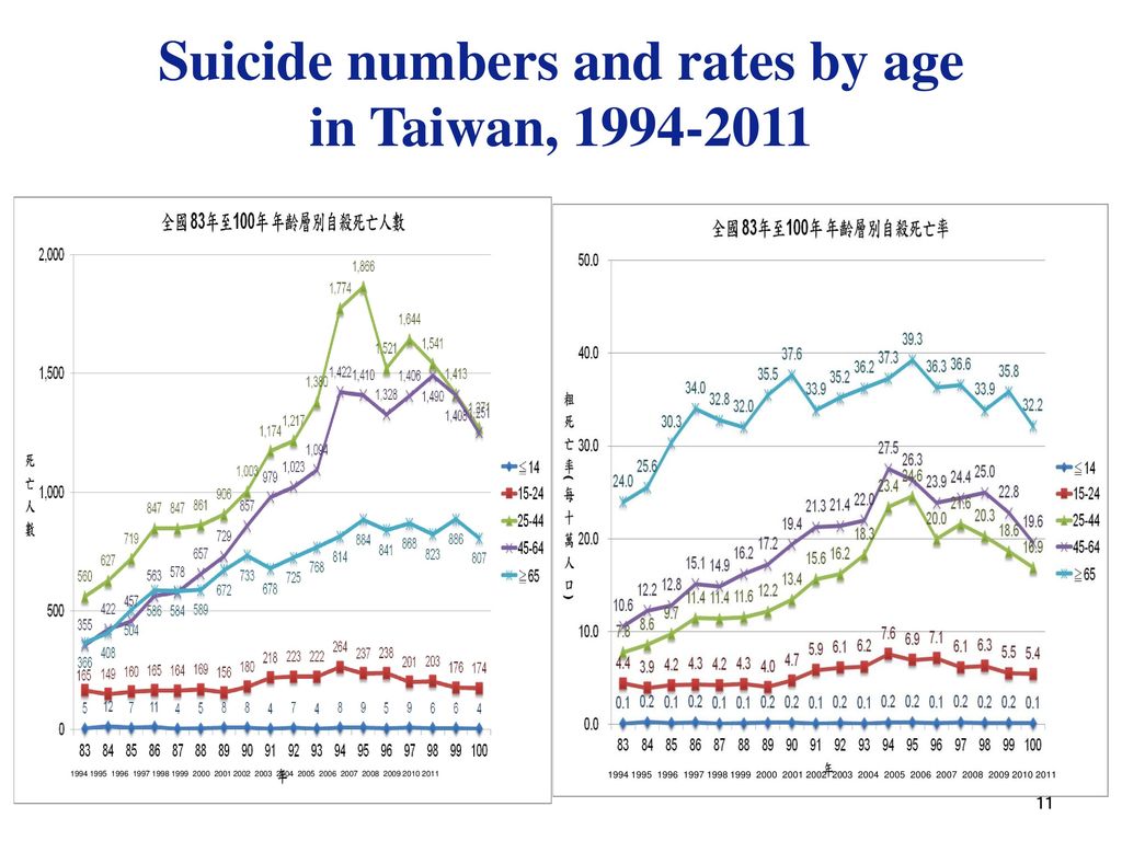 Suicide numbers and rates by age in Taiwan,