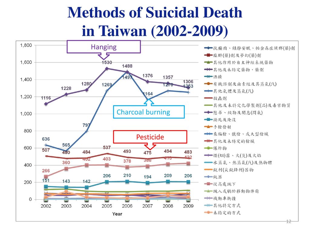 Methods of Suicidal Death in Taiwan ( )