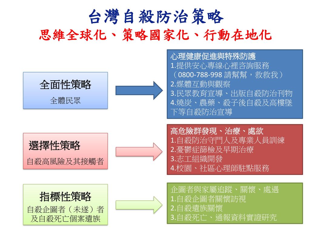 台灣自殺防治策略 思維全球化、策略國家化、行動在地化