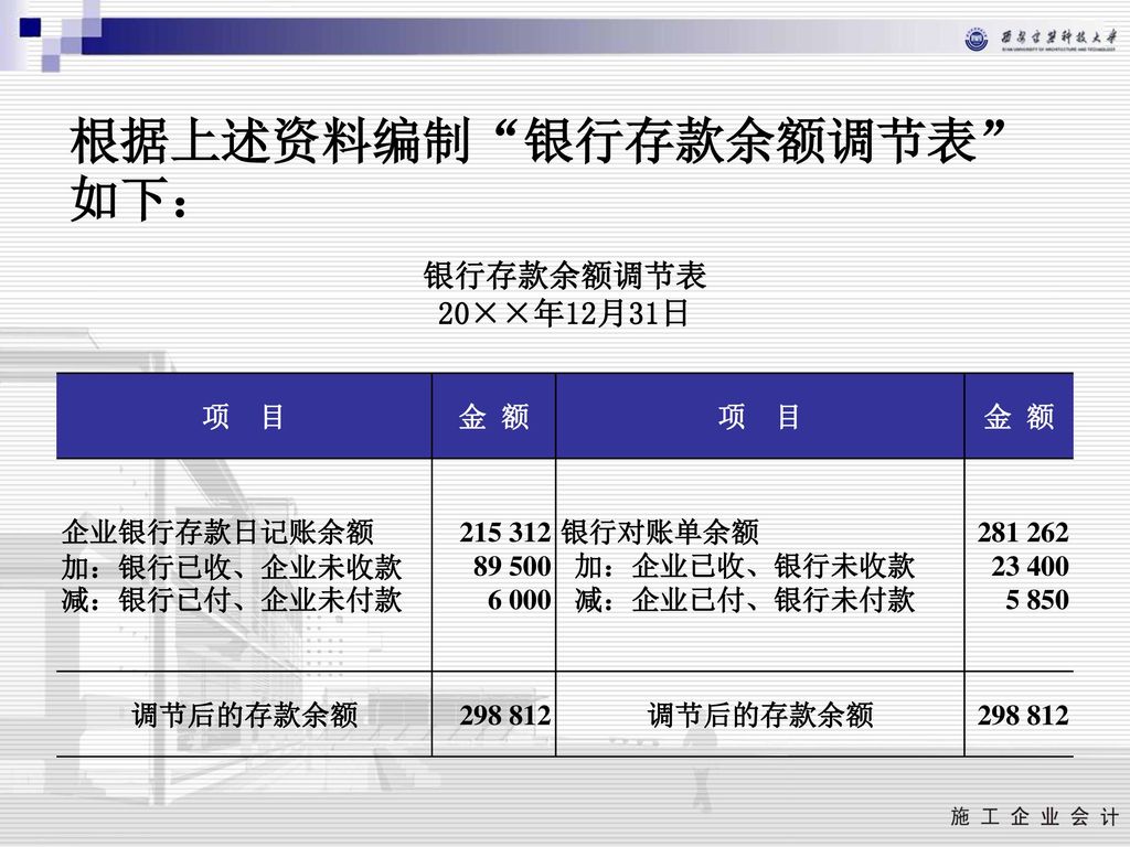 根据上述资料编制 银行存款余额调节表 如下：