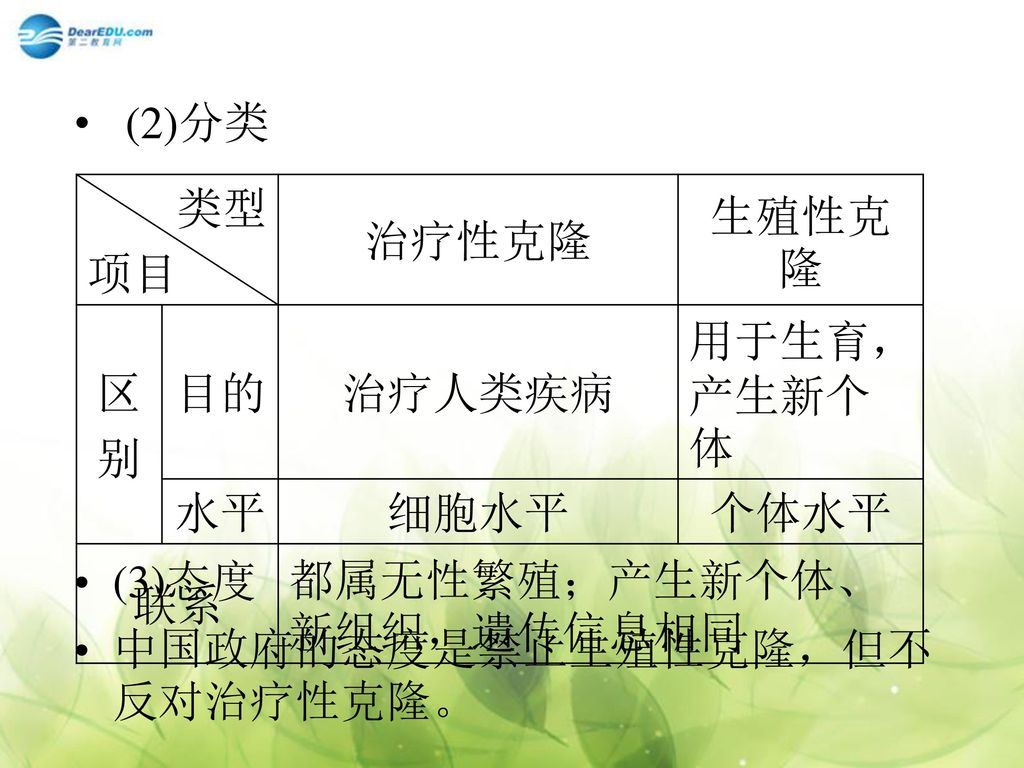(2)分类 (3)态度. 中国政府的态度是禁止生殖性克隆，但不反对治疗性克隆。 类型. 项目 治疗性克隆. 生殖性克隆. 区. 别. 目的. 治疗人类疾病. 用于生育，产生新个体.