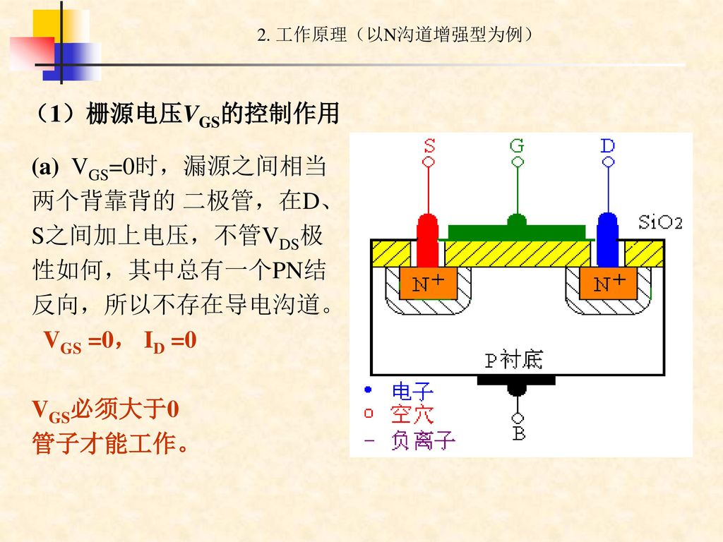2. 工作原理（以N沟道增强型为例） （1）栅源电压VGS的控制作用. (a) VGS=0时，漏源之间相当两个背靠背的 二极管，在D、S之间加上电压，不管VDS极性如何，其中总有一个PN结反向，所以不存在导电沟道。