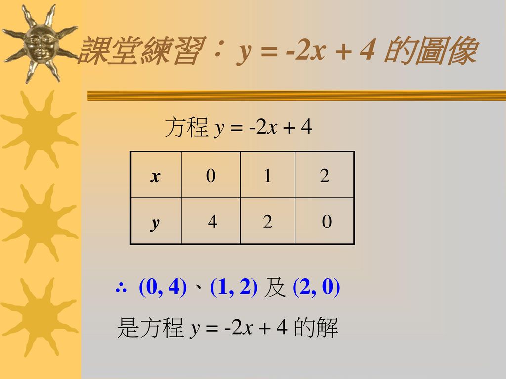 課堂練習： y = -2x + 4 的圖像 方程 y = -2x + 4 ∴ (0, 4)、(1, 2) 及 (2, 0)