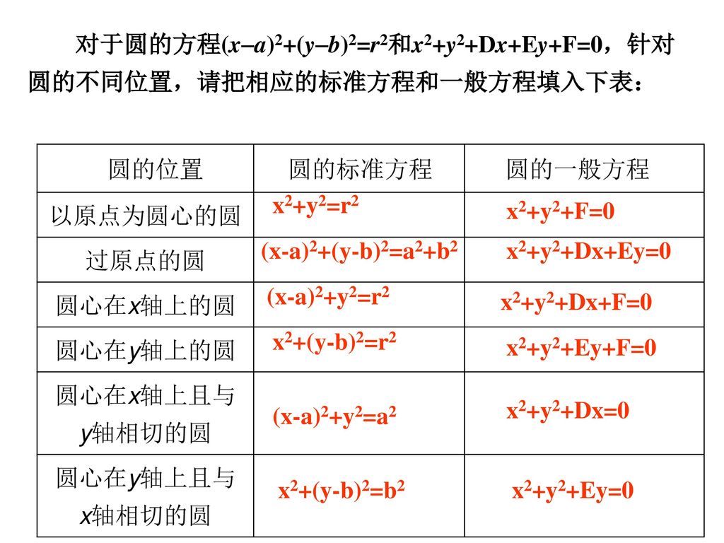 对于圆的方程(xa)2+(yb)2=r2和x2+y2+Dx+Ey+F=0，针对圆的不同位置，请把相应的标准方程和一般方程填入下表：