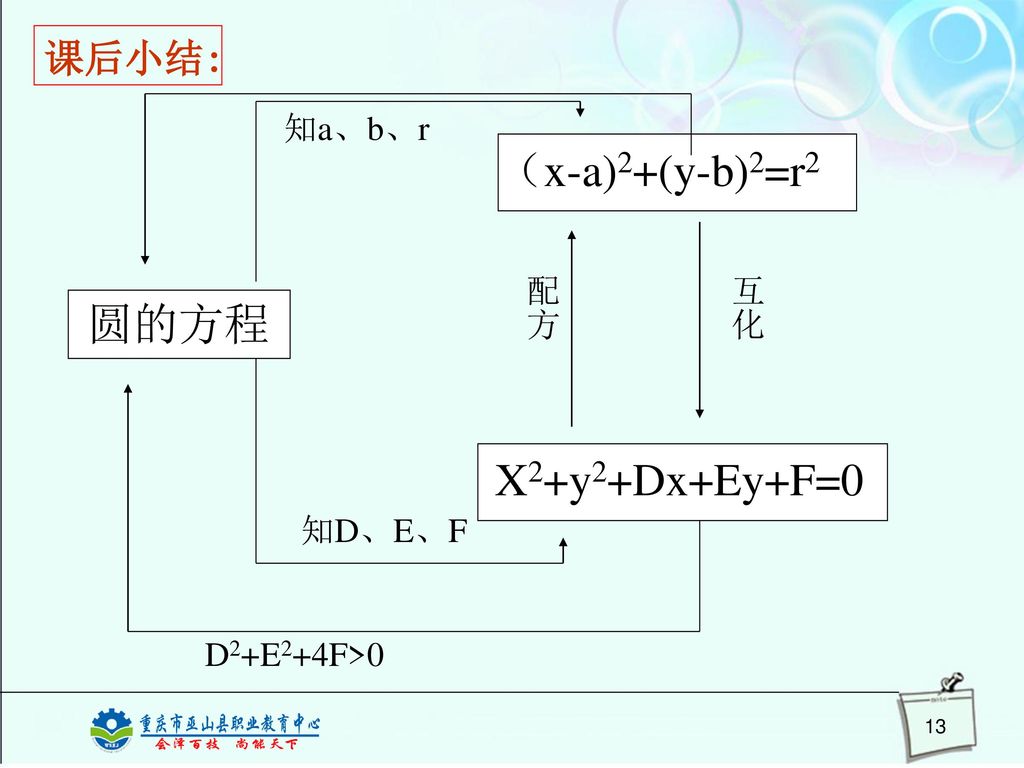 （x-a)2+(y-b)2=r2 圆的方程 X2+y2+Dx+Ey+F=0 课后小结: 知a、b、r 互化 配方 知D、E、F