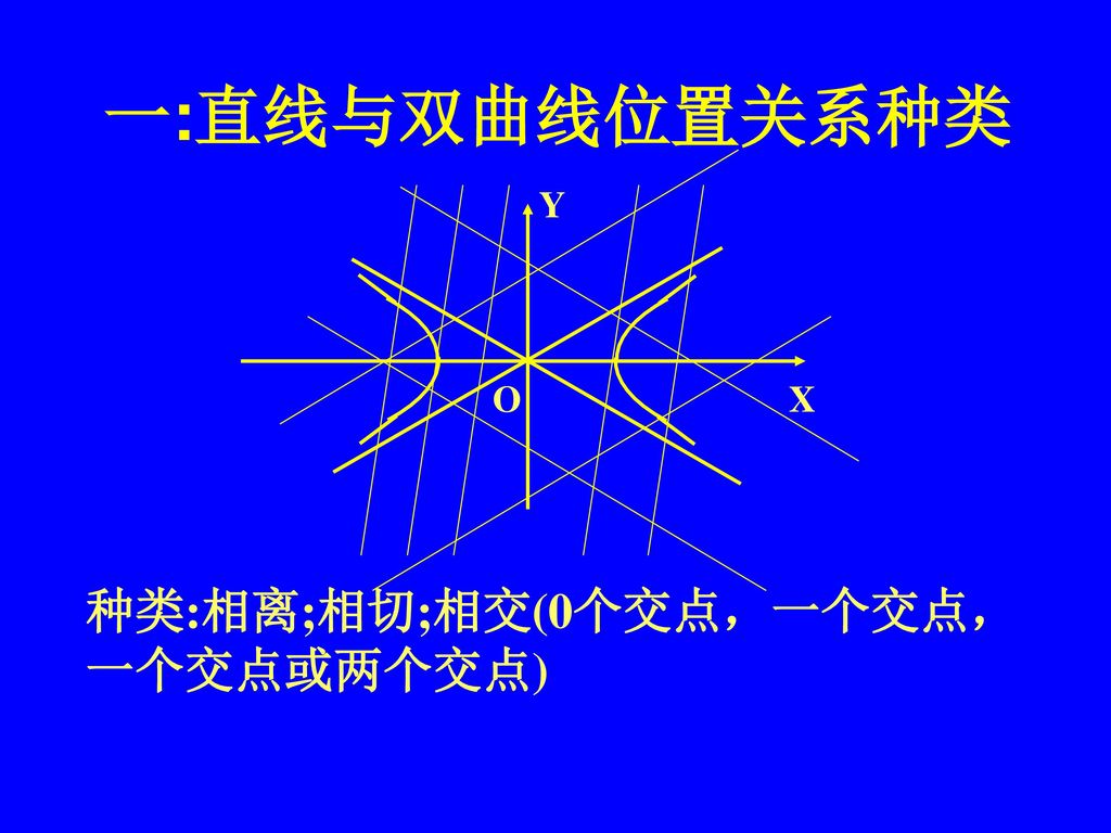 一:直线与双曲线位置关系种类 X Y O 种类:相离;相切;相交(0个交点，一个交点，一个交点或两个交点)