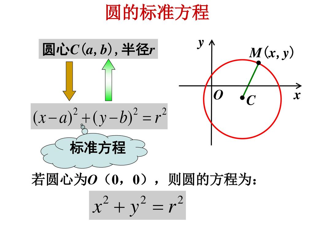 圆的标准方程 y 圆心C(a,b),半径r M(x,y) O x C 标准方程 若圆心为O（0，0），则圆的方程为：
