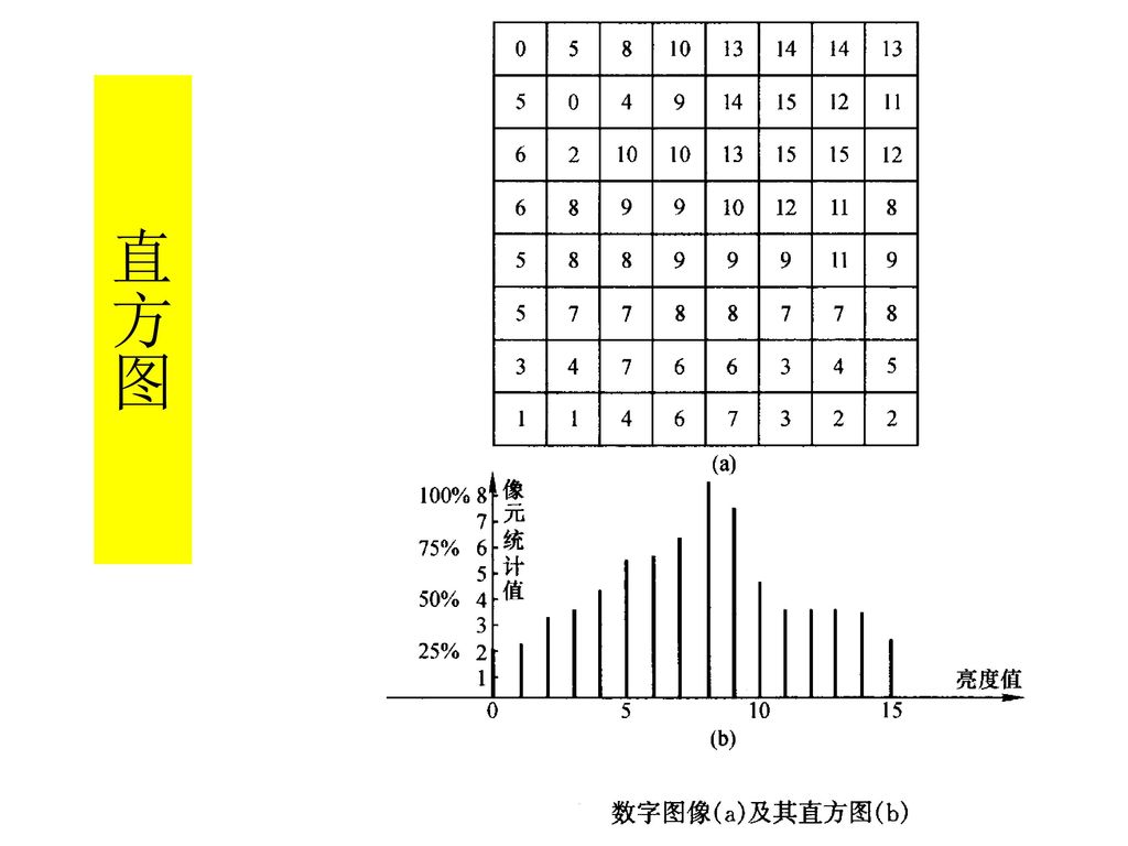 第五章 图像的校正和配准 数字图像与矩阵 灰度与直方图 图像产品处理