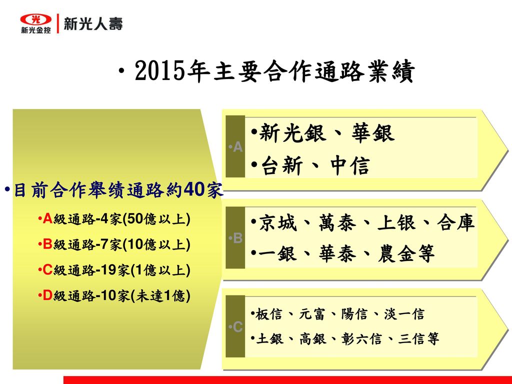 2015年主要合作通路業績 新光銀、華銀 台新、中信 京城、萬泰、上银、合庫 一銀、華泰、農金等 目前合作舉绩通路約40家 A