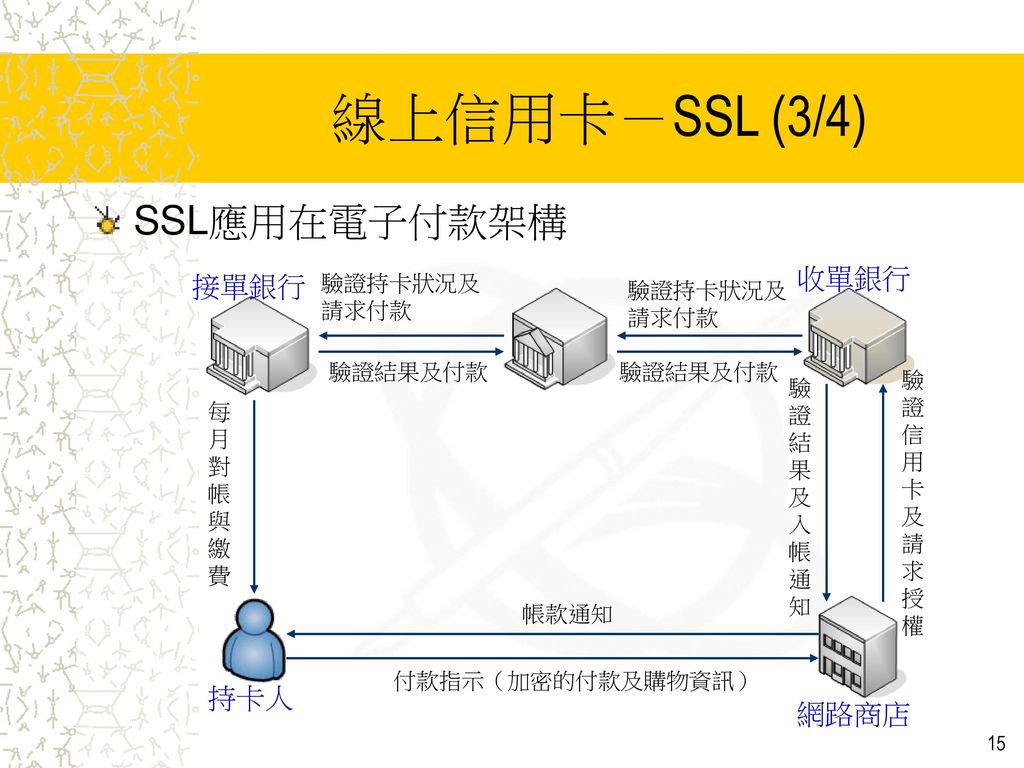線上信用卡－SSL (3/4) SSL應用在電子付款架構 收單銀行 接單銀行 持卡人 網路商店 驗證持卡狀況及請求付款