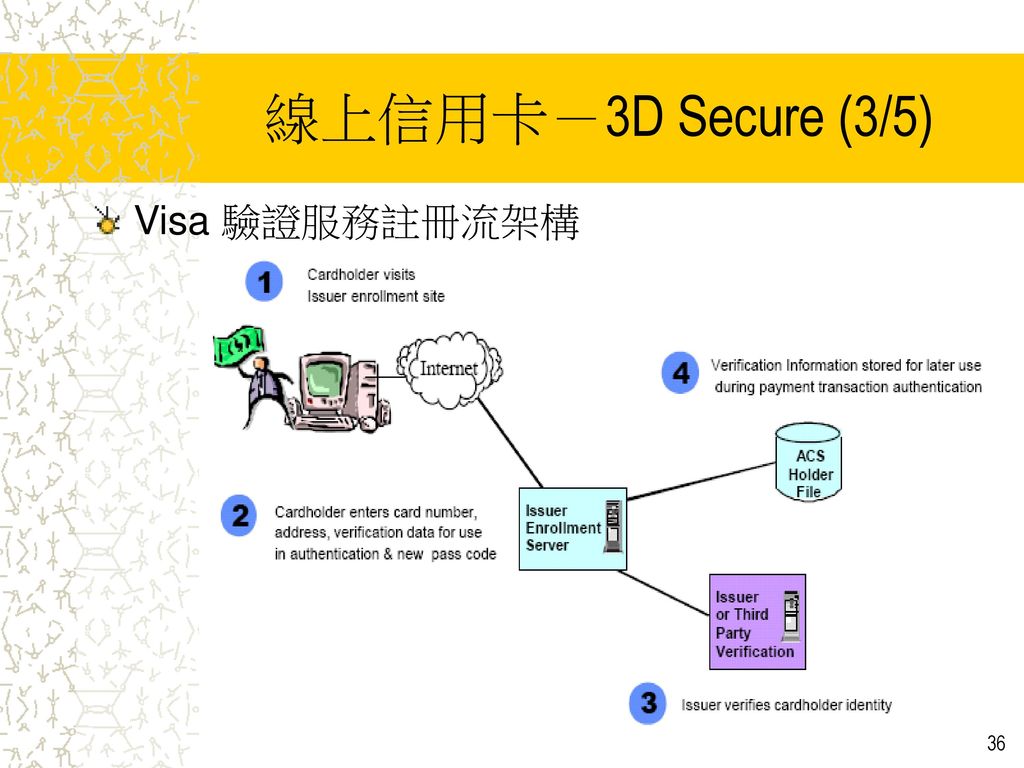 線上信用卡－3D Secure (3/5) Visa 驗證服務註冊流架構