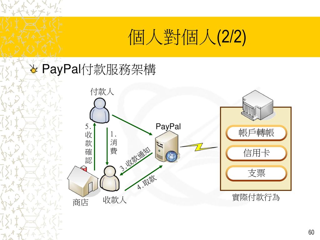 個人對個人(2/2) PayPal付款服務架構 帳戶轉帳 信用卡 支票 付款人 PayPal 實際付款行為 收款人 商店 5.收款確認