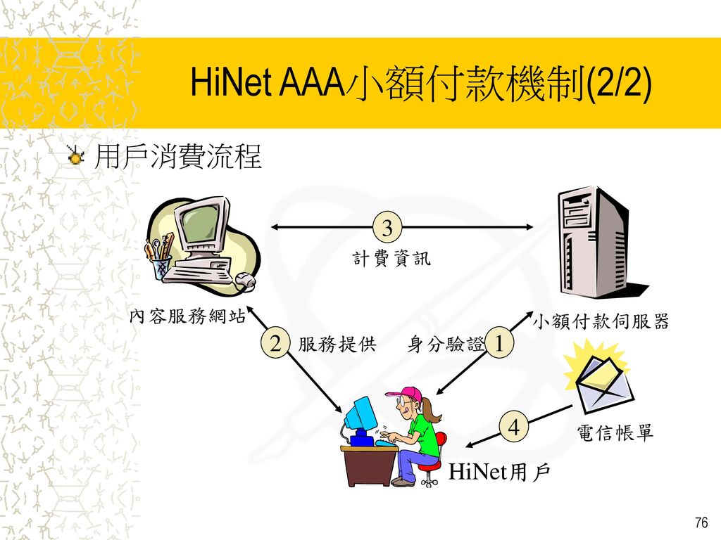 HiNet AAA小額付款機制(2/2) 用戶消費流程 1 HiNet用戶 內容服務網站 小額付款伺服器 電信帳單 身分驗證