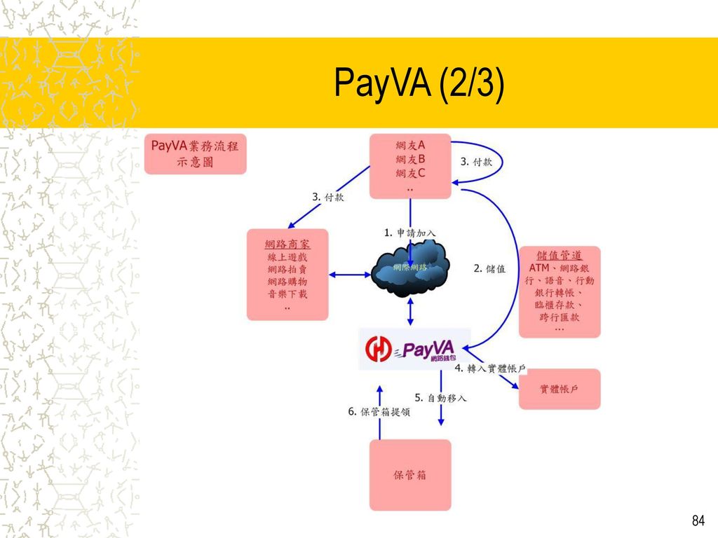 PayVA (2/3) PayVA示意圖解釋：. 申請加入：申請加入成為PayVA正式用戶共三步驟(1)填寫申請資料(2)收 並回覆確認(3)儲值。 儲值：用戶利用金融機構的ＡＴＭ、網路、語音、臨櫃、跨行匯款等方式將現金或實體帳戶之存款存入PayVA帳號內，每日限額新台幣壹萬元。