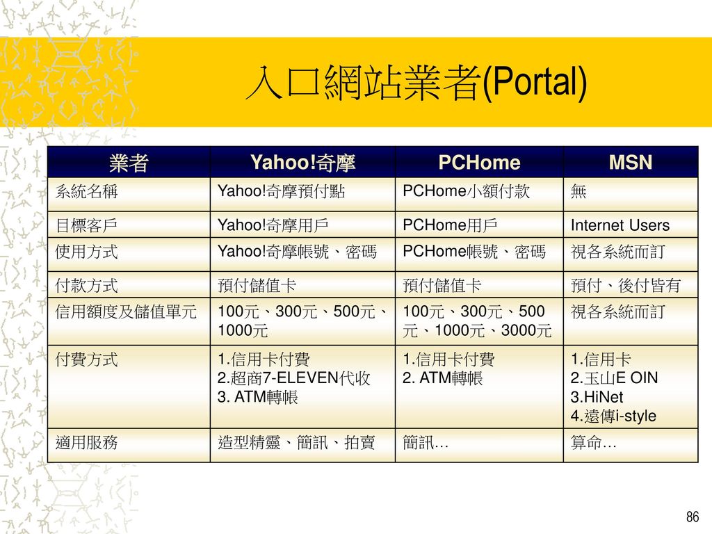 入口網站業者(Portal) 業者 Yahoo!奇摩 PCHome MSN 系統名稱 Yahoo!奇摩預付點 PCHome小額付款 無