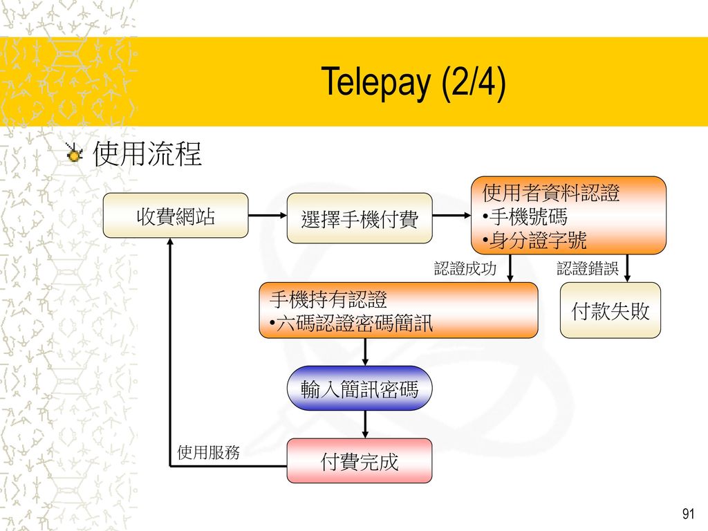 Telepay (2/4) 使用流程 使用者資料認證 手機號碼 收費網站 選擇手機付費 身分證字號 手機持有認證 付款失敗 六碼認證密碼簡訊