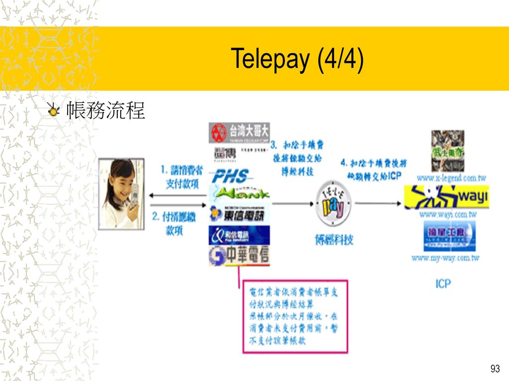 Telepay (4/4) 帳務流程
