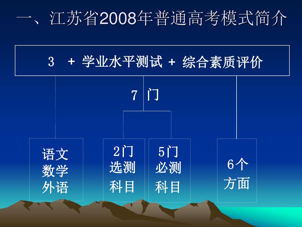 一、江苏省2008年普通高考模式简介 7 门 3 + 学业水平测试 + 综合素质评价 2 门 5 门 语文 6 个 选测 必测 数学 方面