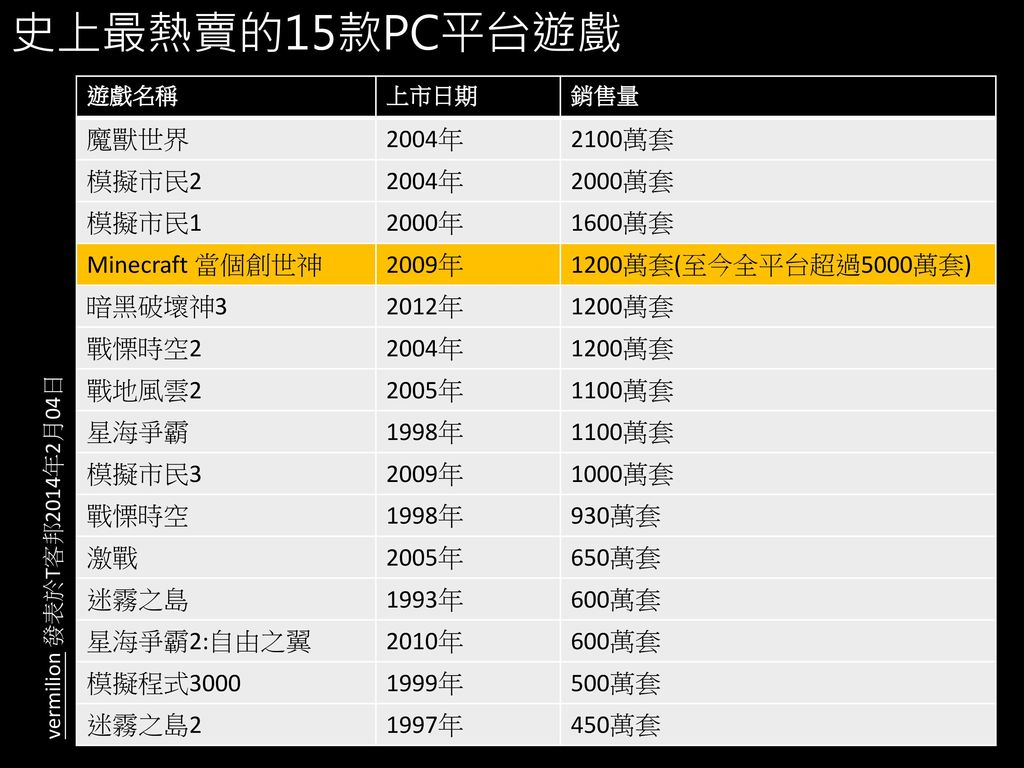 史上最熱賣的15款PC平台遊戲 魔獸世界 2004年 2100萬套 模擬市民2 2000萬套 模擬市民1 2000年 1600萬套