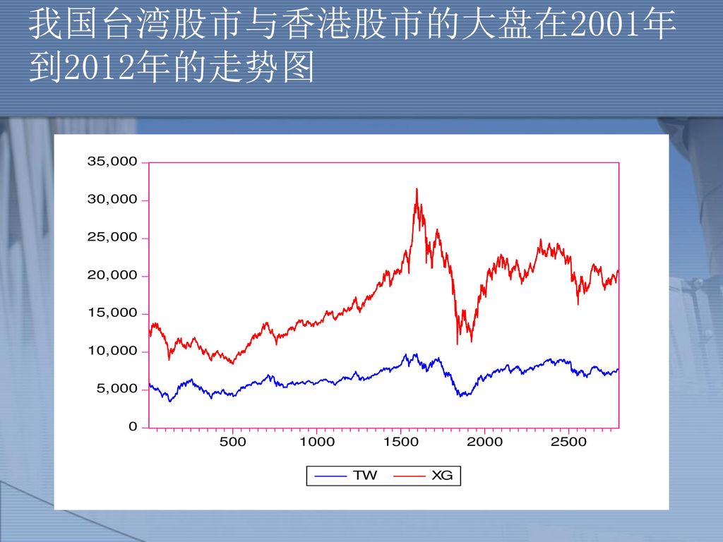 我国台湾股市与香港股市的大盘在2001年到2012年的走势图