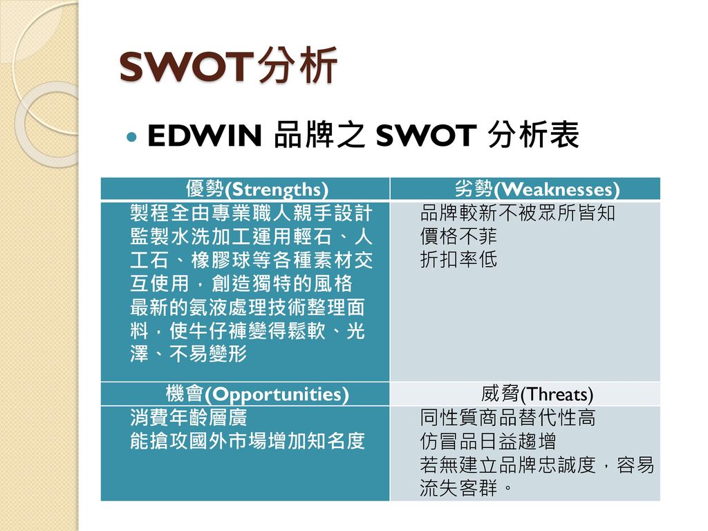 SWOT分析 EDWIN 品牌之 SWOT 分析表 優勢(Strengths) 劣勢(Weaknesses)
