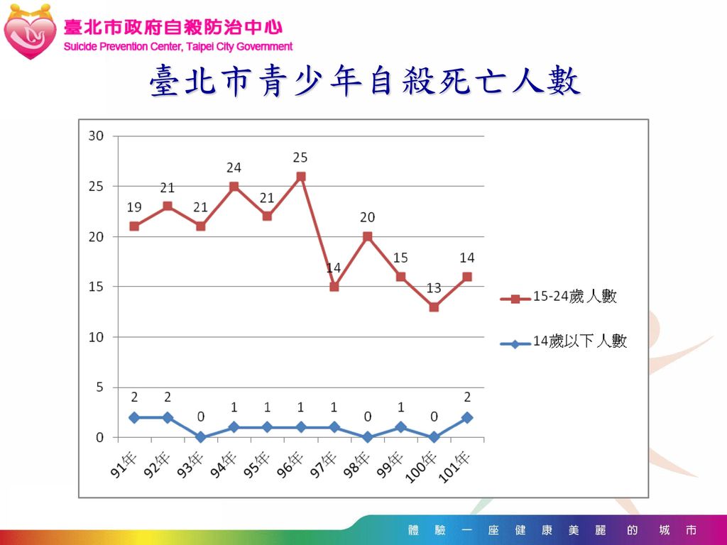 臺北市青少年自殺死亡人數 自殺占15-24歲青少年主要死因第二位