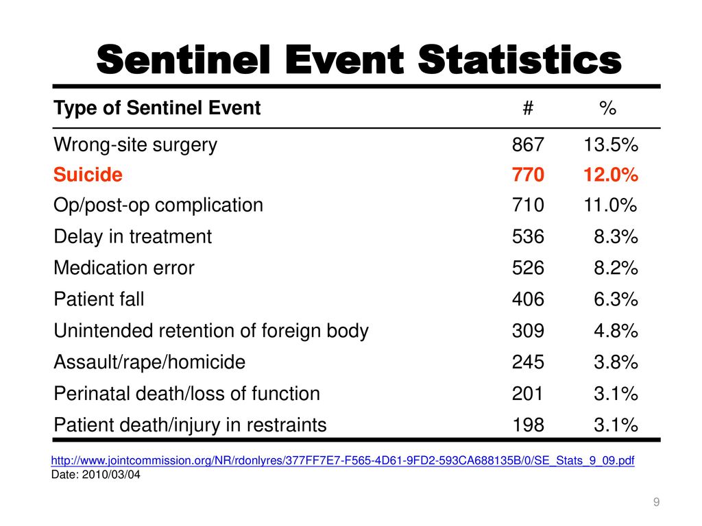 Sentinel Event Statistics