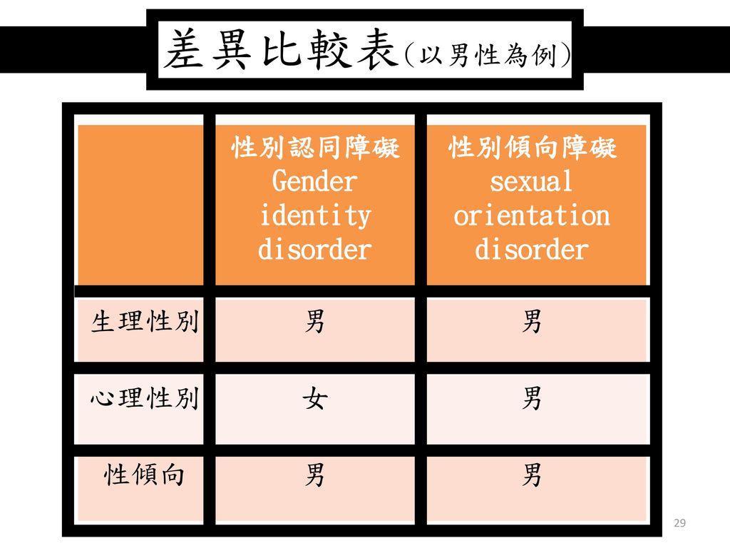 Gender identity disorder sexual orientation disorder