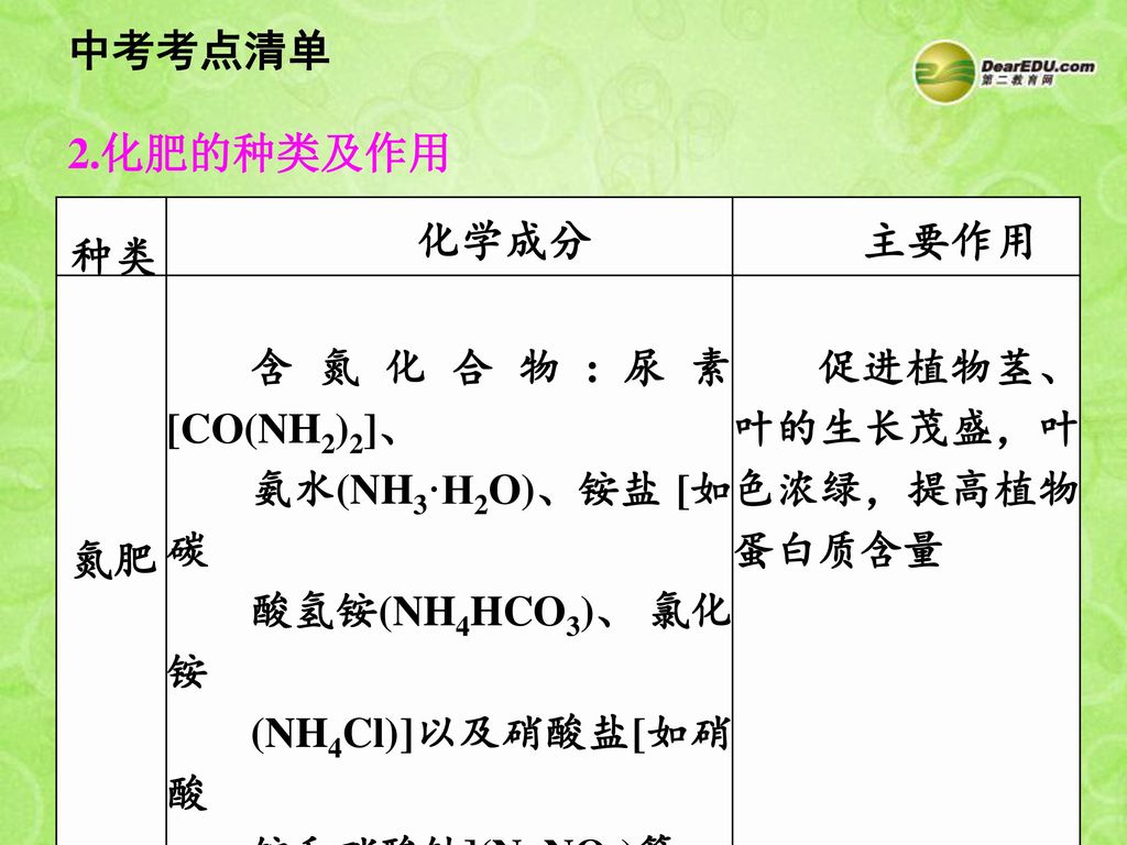 中考考点清单 2.化肥的种类及作用 种类 化学成分 主要作用 氮肥 含氮化合物:尿素[CO(NH2)2]、