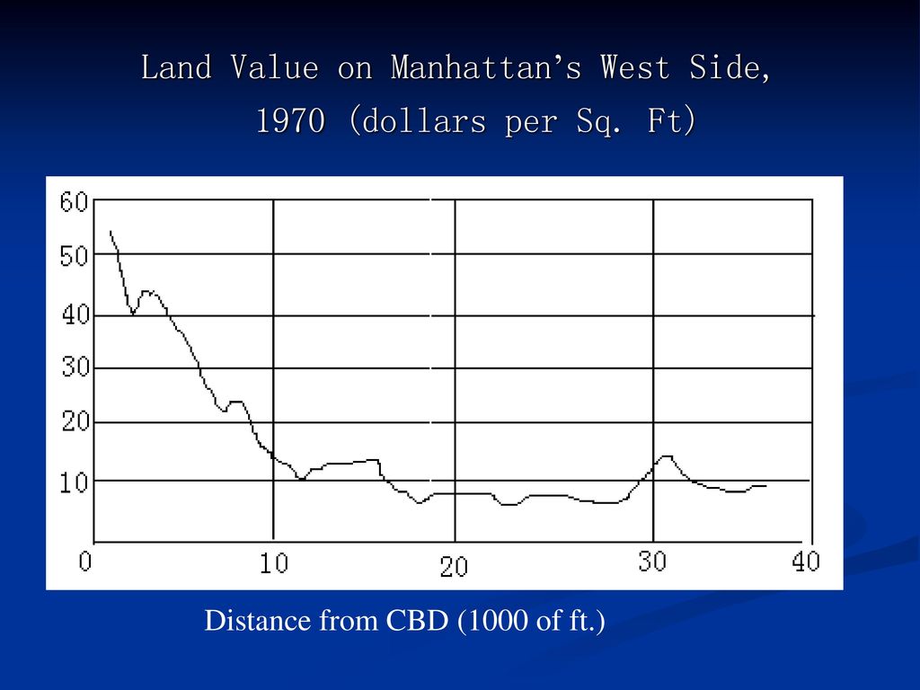 Land Value on Manhattan’s West Side,