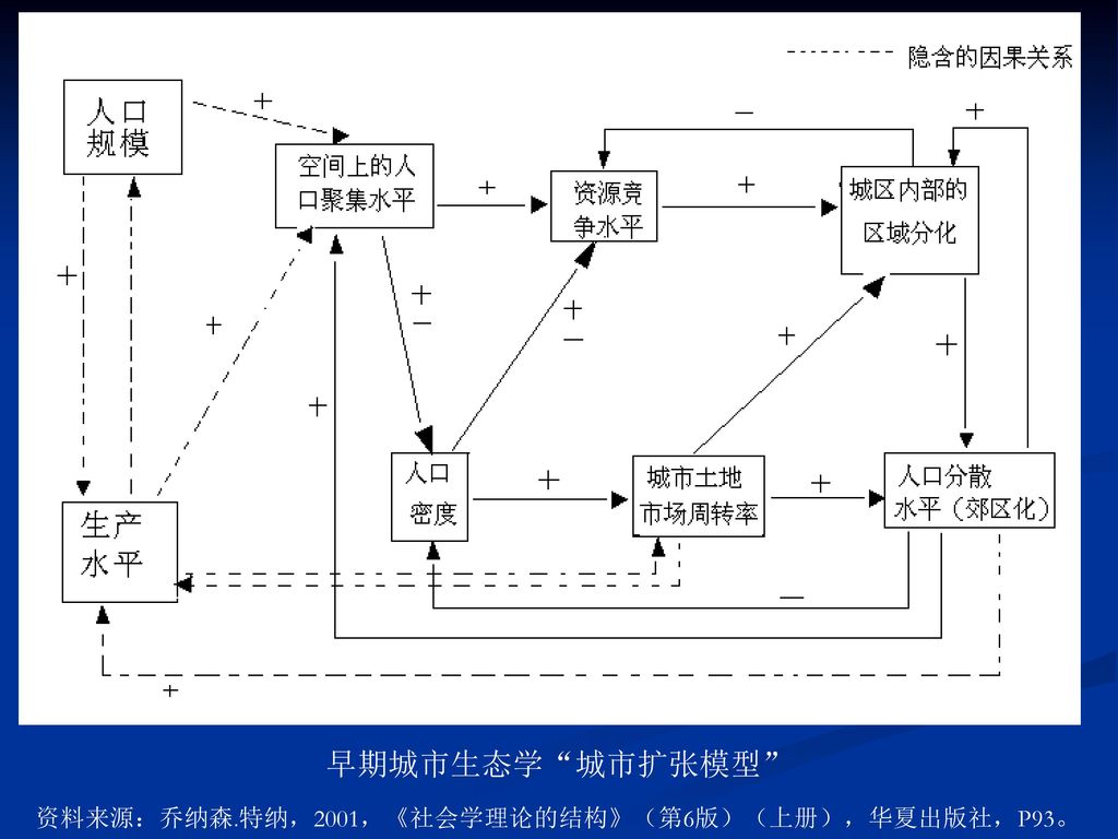 资料来源：乔纳森.特纳，2001，《社会学理论的结构》（第6版）（上册），华夏出版社，P93。