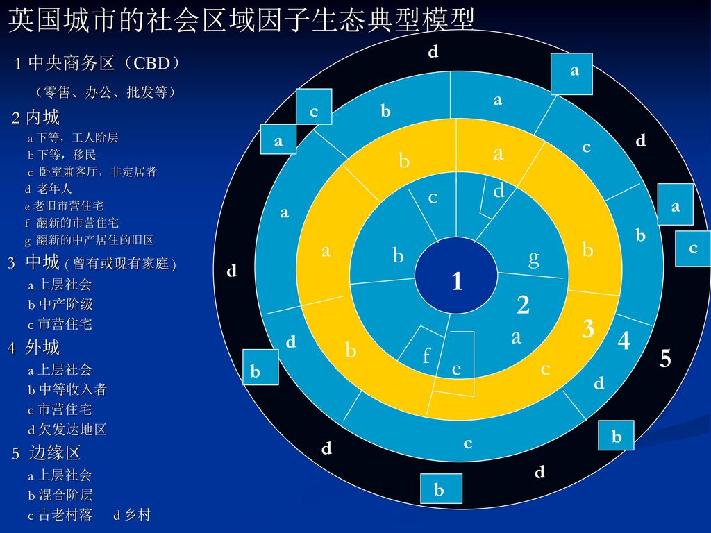 英国城市的社会区域因子生态典型模型 1 中央商务区（CBD） a a 4 5 b d c a b b g b f e c d a