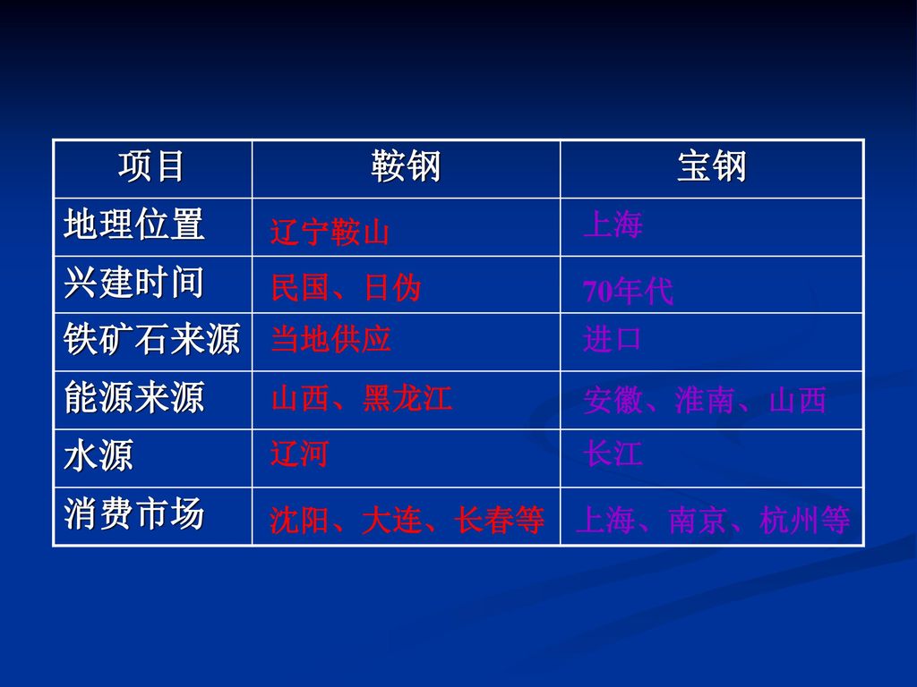 项目 鞍钢 宝钢 地理位置 兴建时间 铁矿石来源 能源来源 水源 消费市场 上海 辽宁鞍山 民国、日伪 70年代 当地供应 进口