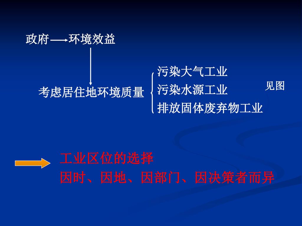 政府 环境效益 污染大气工业 污染水源工业 排放固体废弃物工业 见图 考虑居住地环境质量 工业区位的选择 因时、因地、因部门、因决策者而异