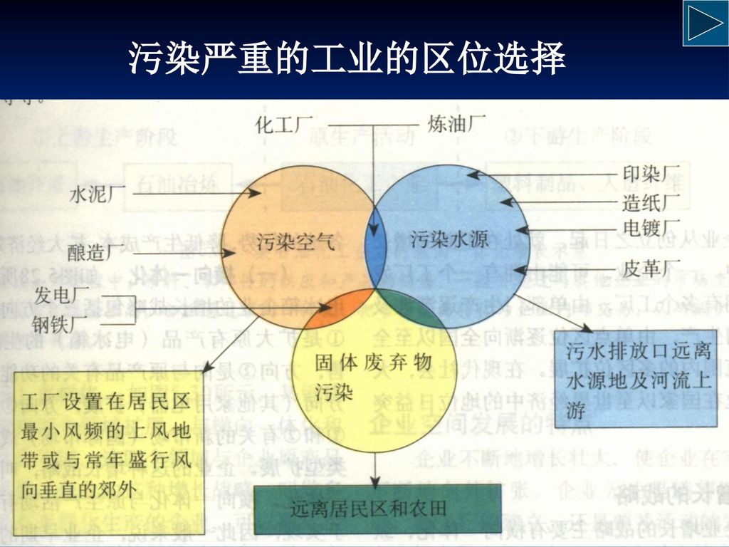 污染严重的工业的区位选择