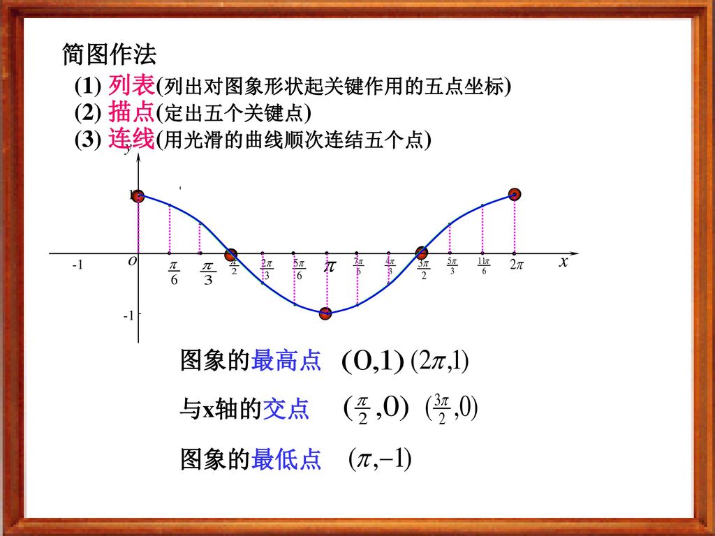 (1) 列表(列出对图象形状起关键作用的五点坐标) (2) 描点(定出五个关键点) (3) 连线(用光滑的曲线顺次连结五个点)