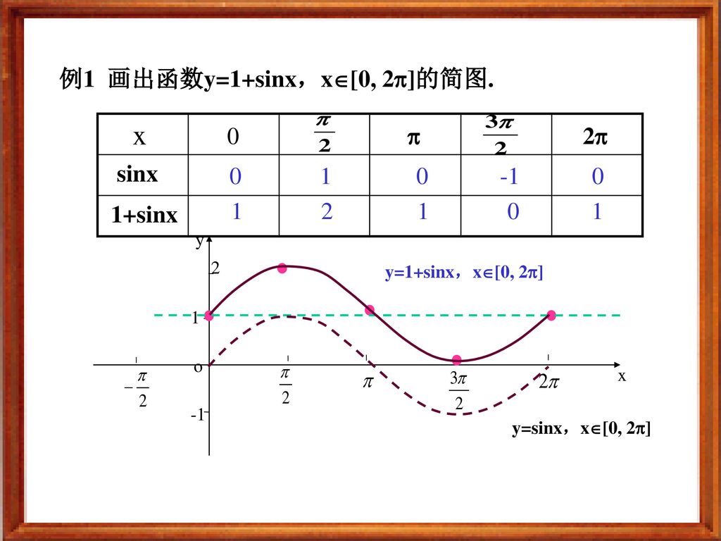 x 例1 画出函数y=1+sinx，x[0, 2]的简图. sinx 1+sinx 0  2
